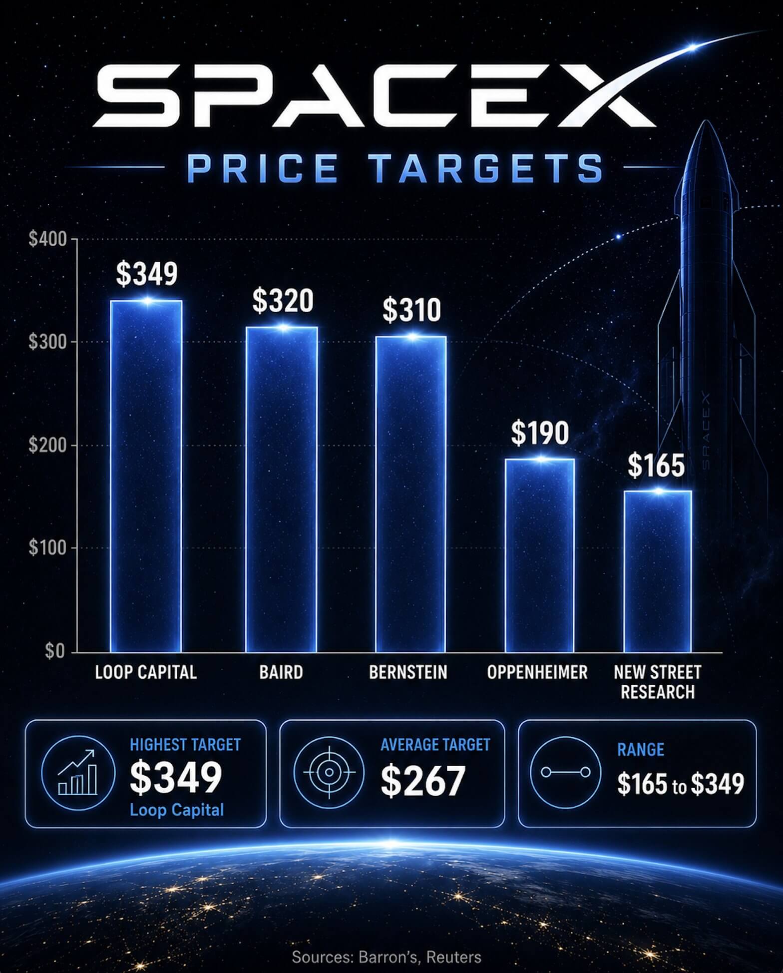 SpaceX Stock Price Targets