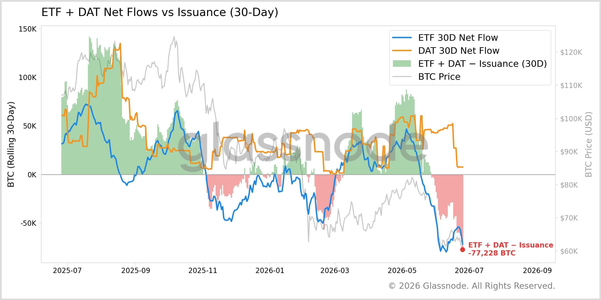 Bitcoin ETF and DAT Companies Flow
