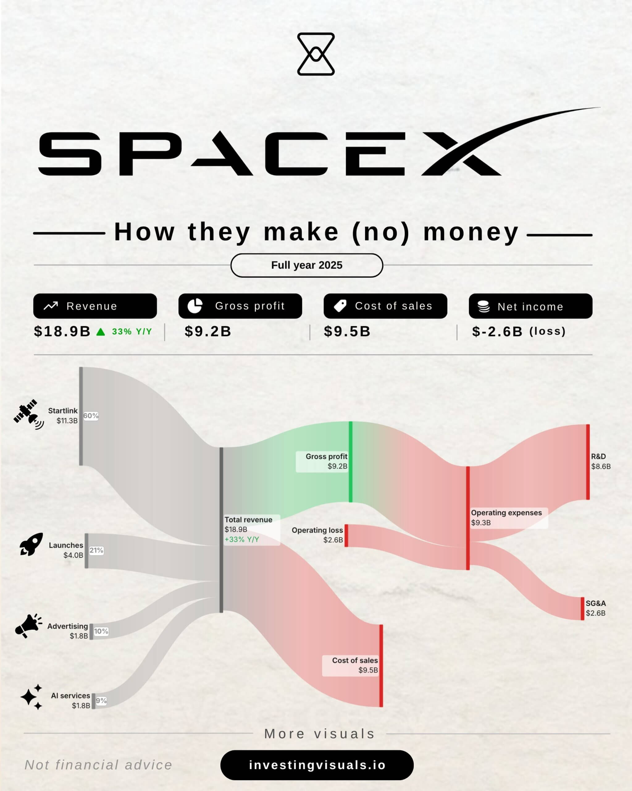 SpaceX Financial 