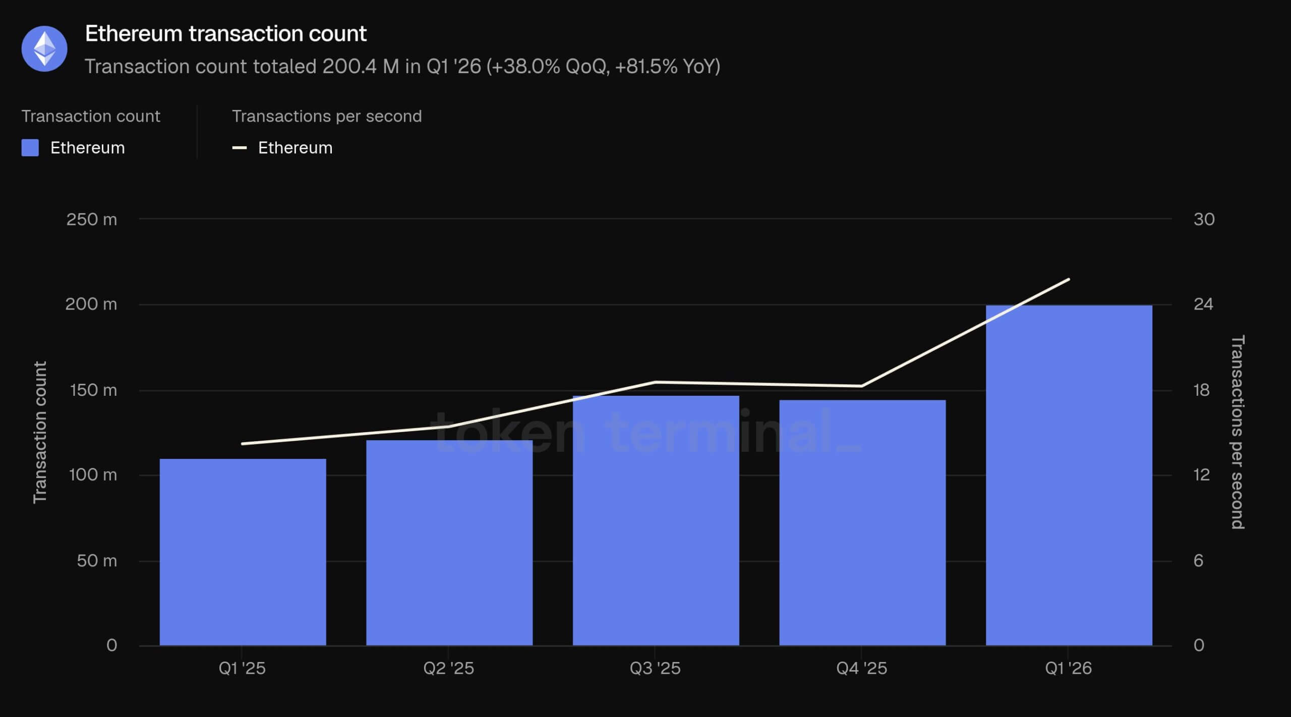 Ethereum Transaction Count