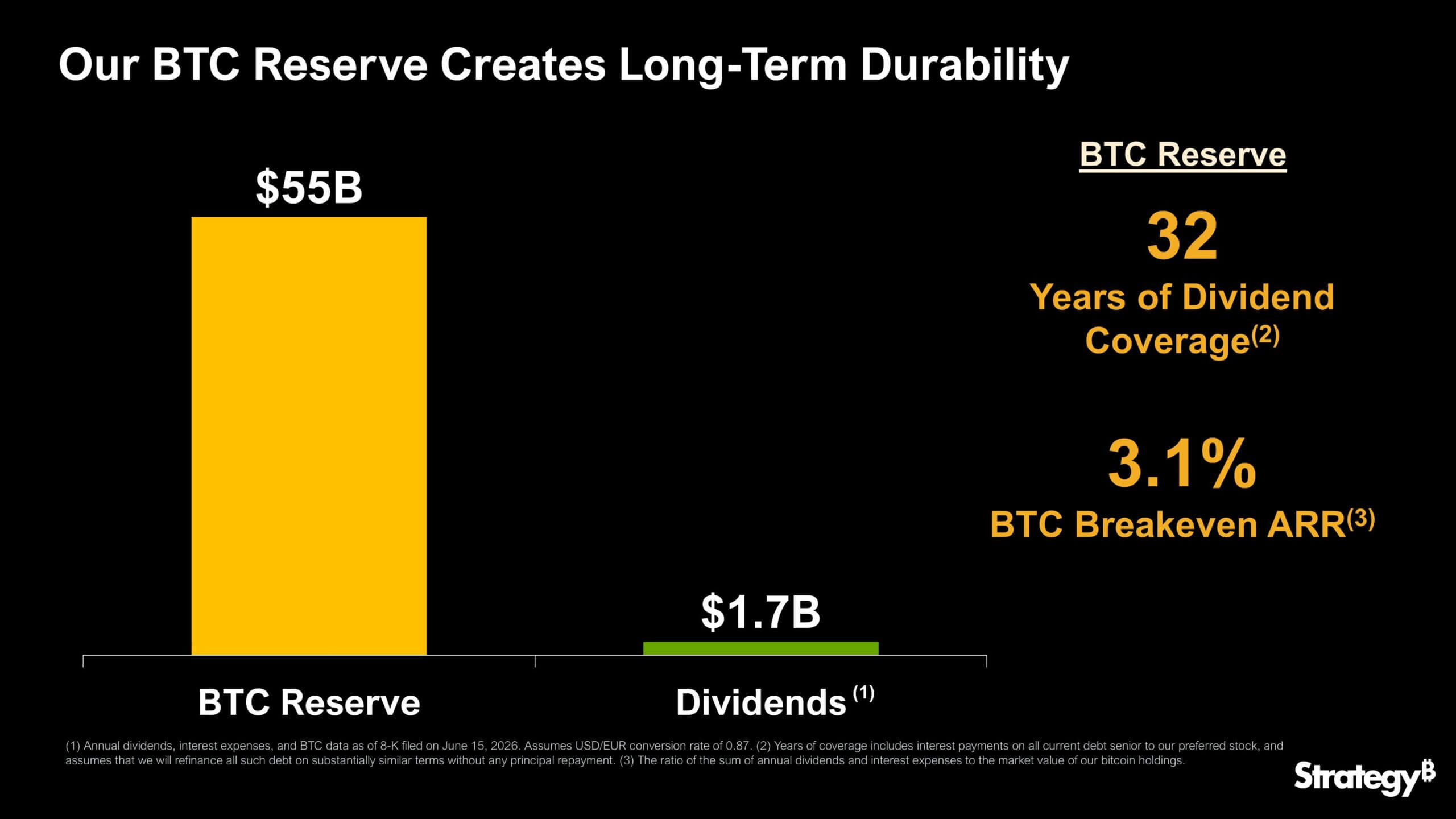 Strategy Bitcoin Dividends