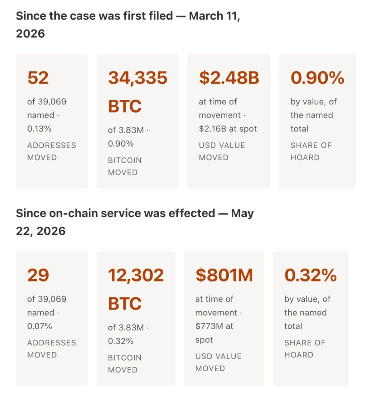 .48B BTC transfers challenge ‘lost’ Bitcoin wallets in Satoshi lawsuit