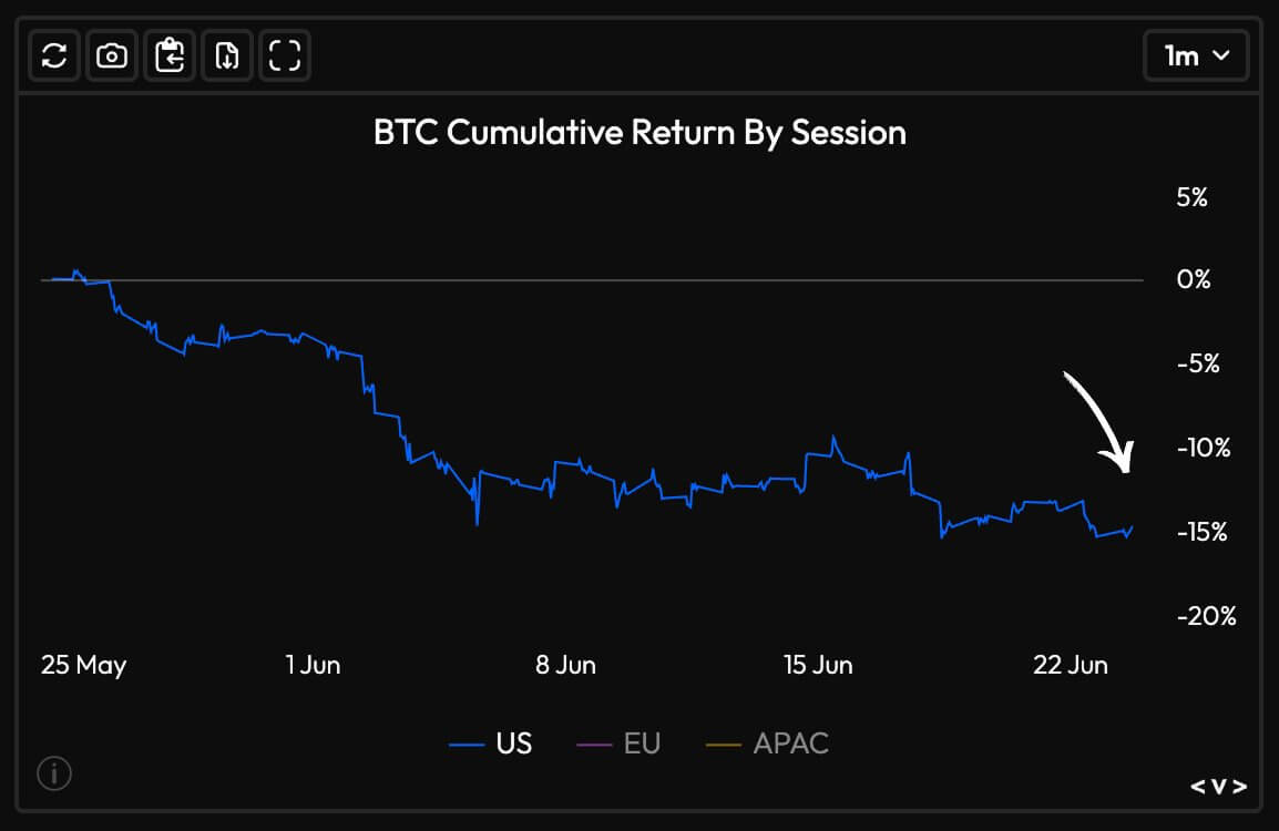 Bitcoin Price Returns During US Trading Hours