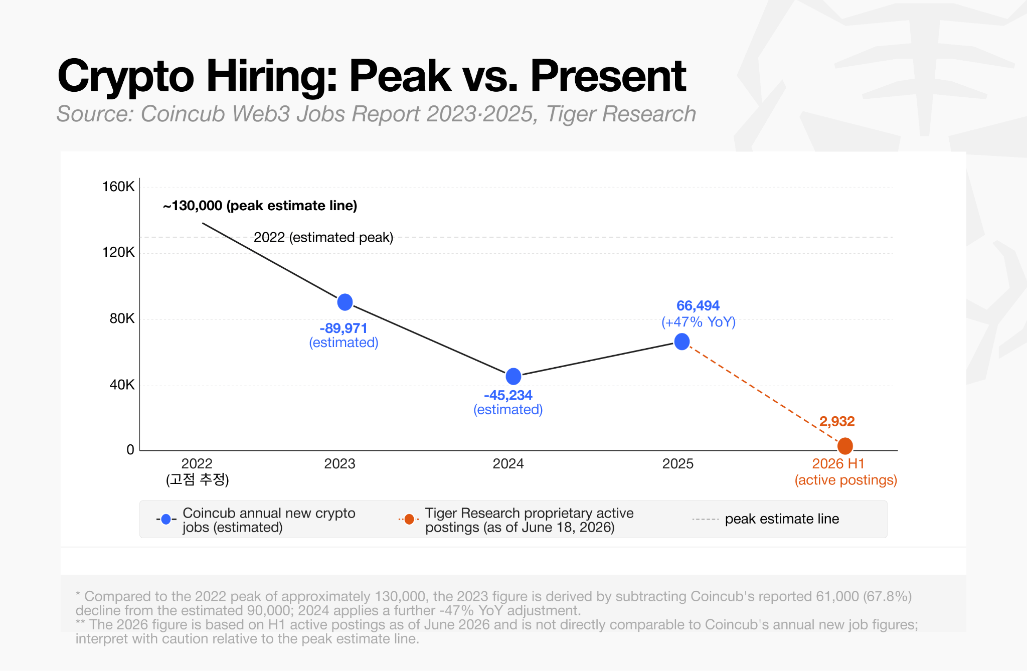 Crypto Hiring Decline
