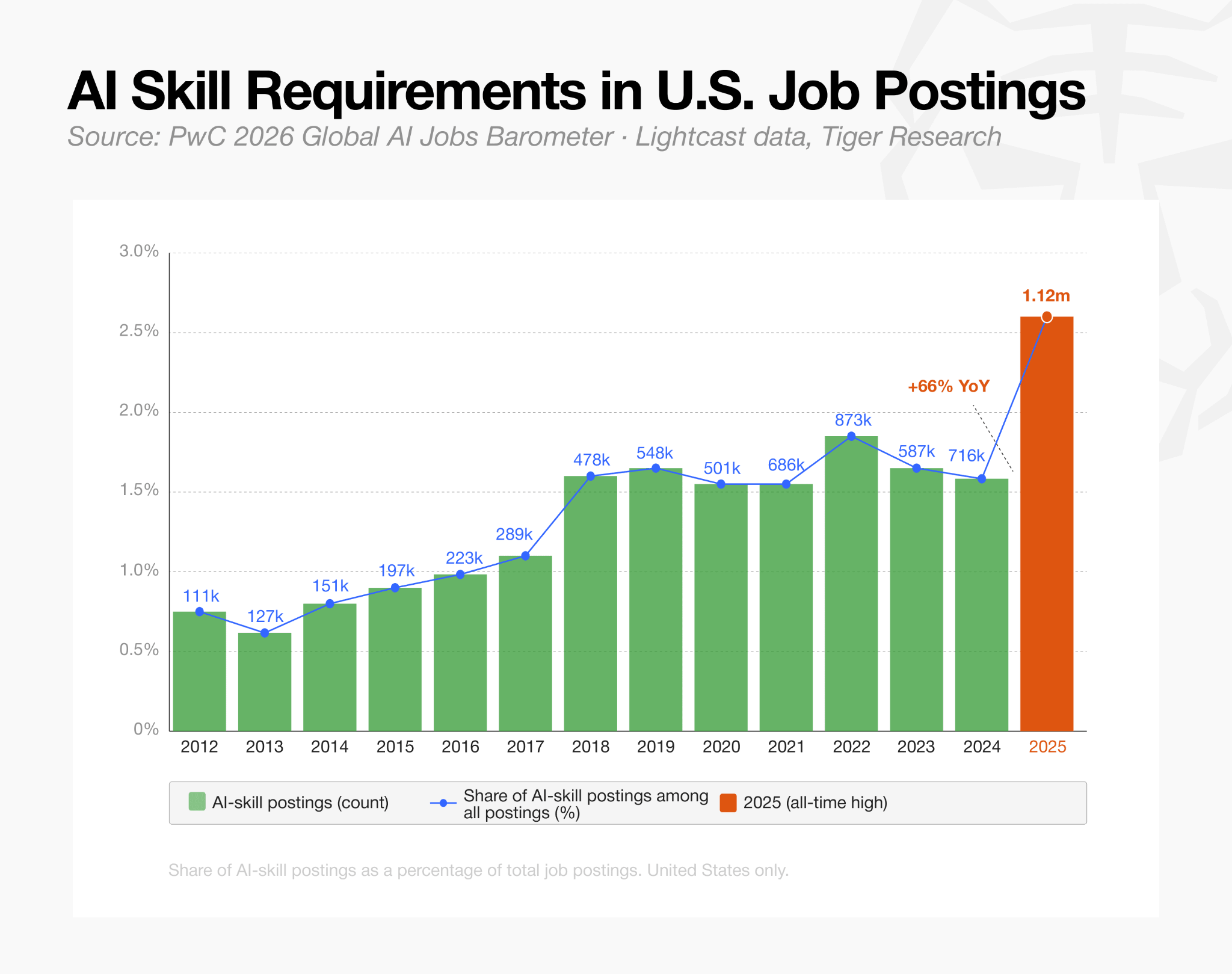 AI Skills Requirements in Crypto Jobs