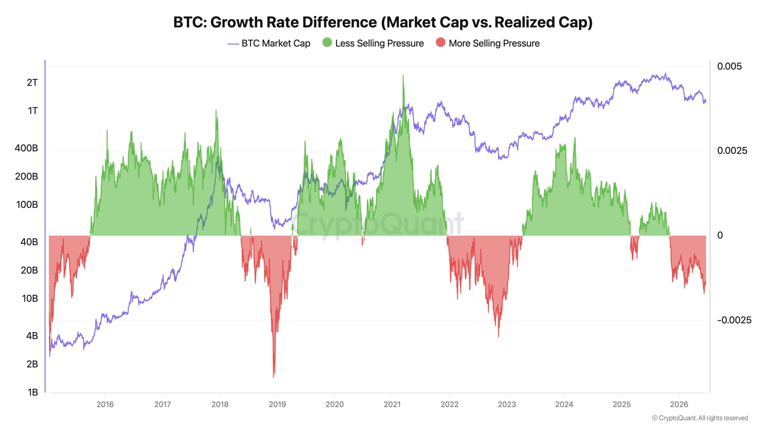Bitcoin Growth Rate