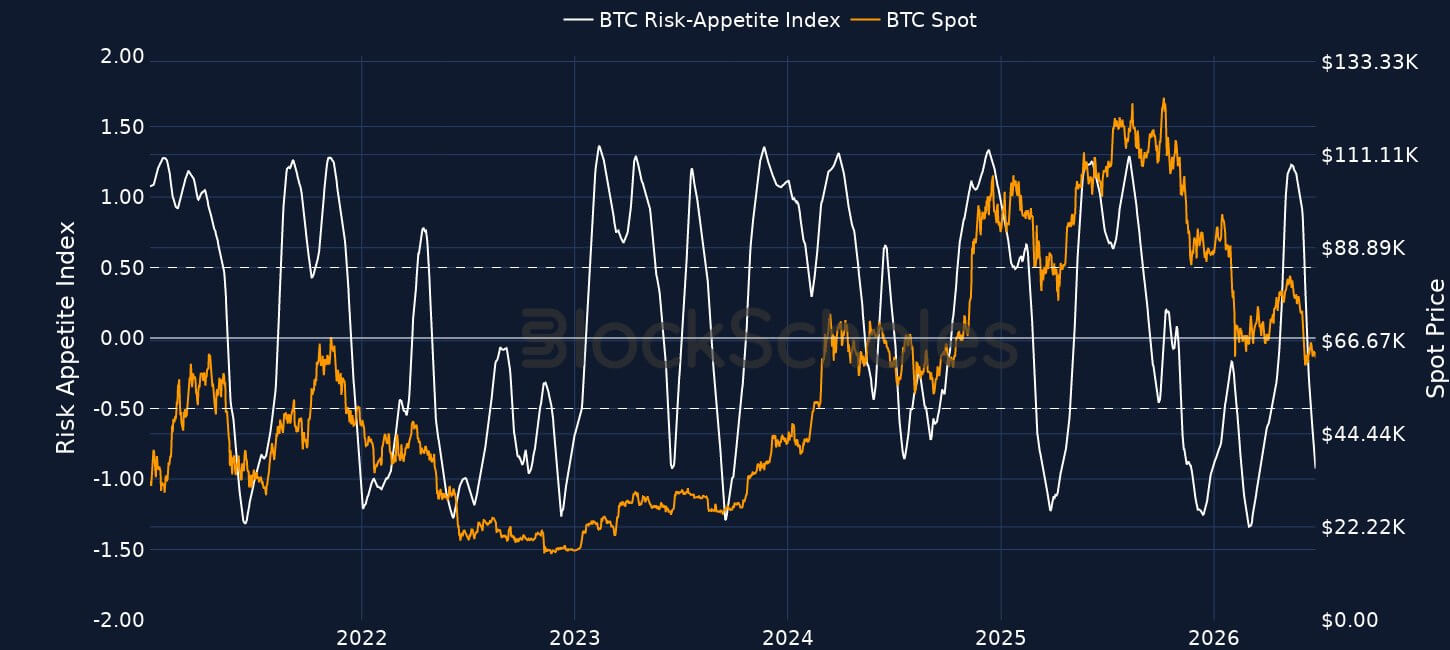 Bitcoin Weak Market Sentiment