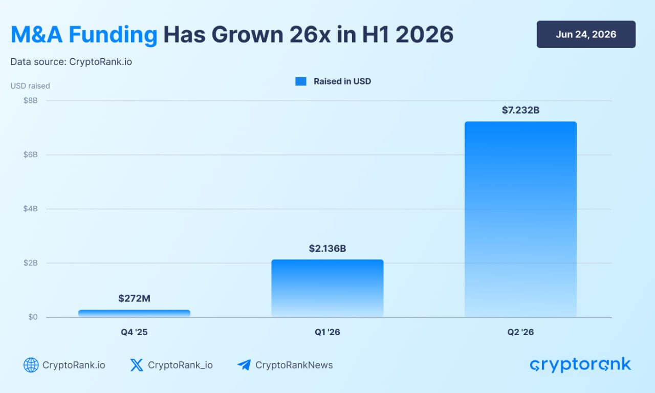 Crypto M&A Growth
