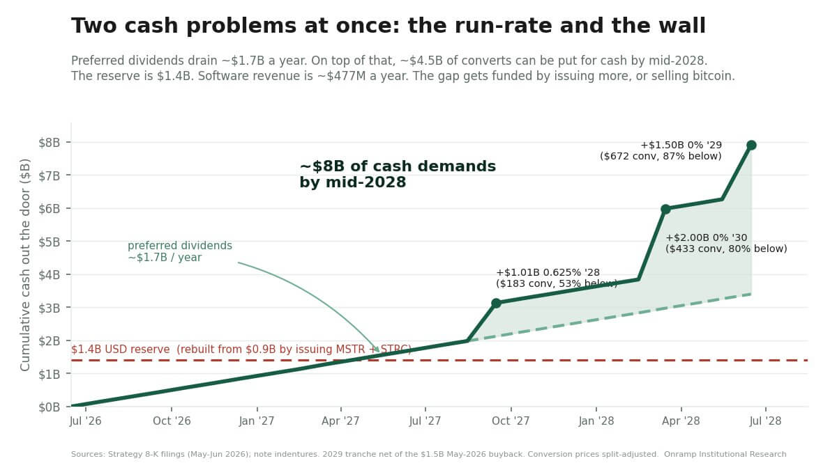 Strategy's Cash problem