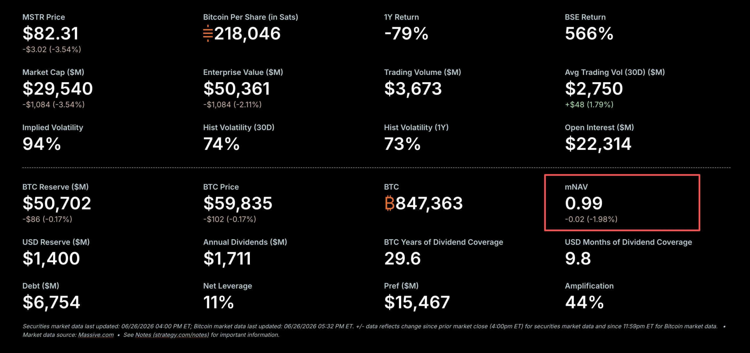 Michael Saylor’s Bitcoin machine hits  billion cash wall as STRC crashes 25% below par