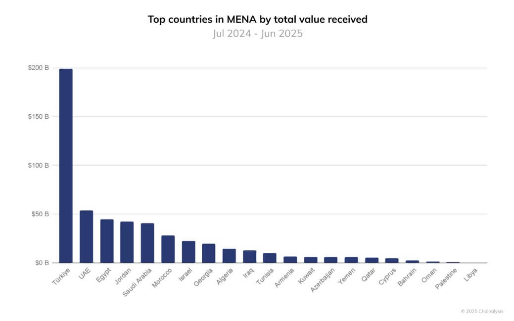 Turkey DOominates MENA Crypto Transactions