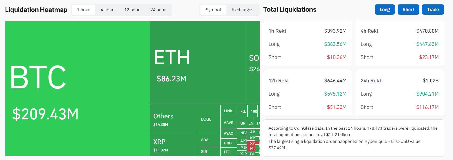 Bitcoin Market Liquidation