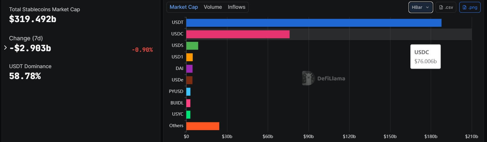 Stablecoins Market Cap