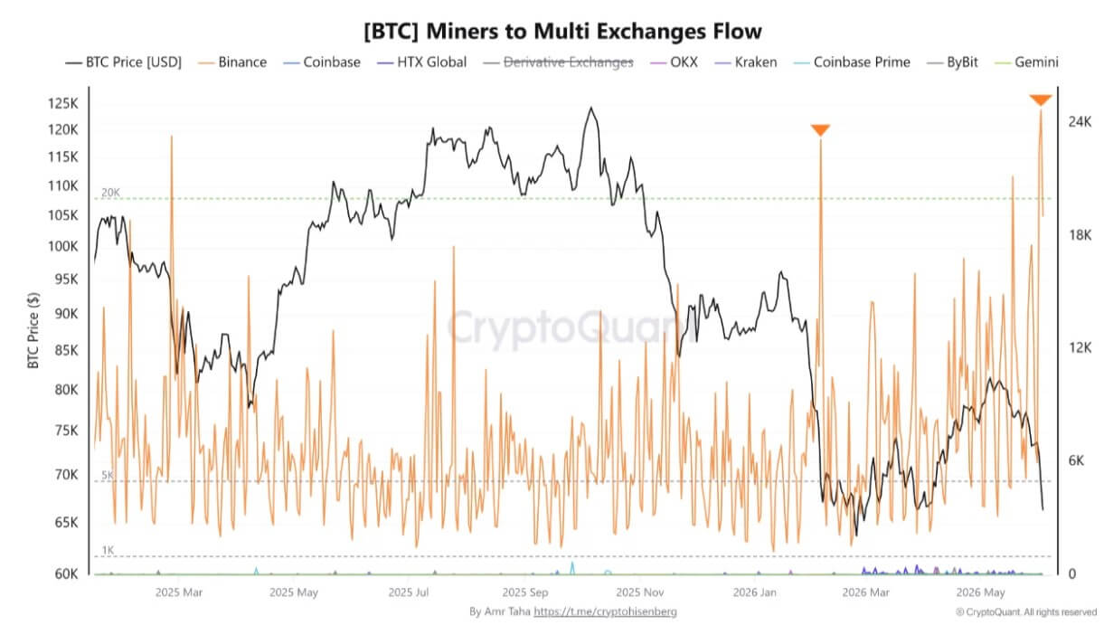 Bitcoin Miners Exchange Flows