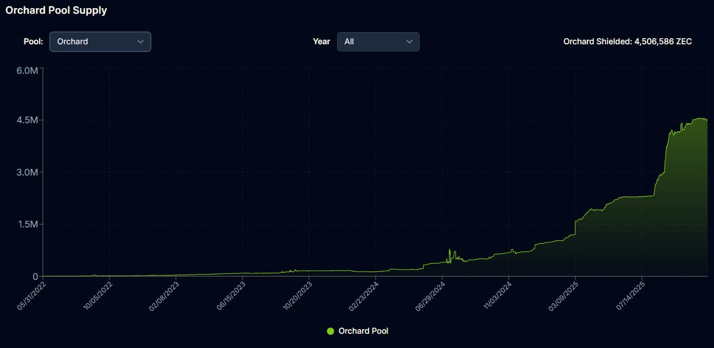 Zcash's Orchard Pool
