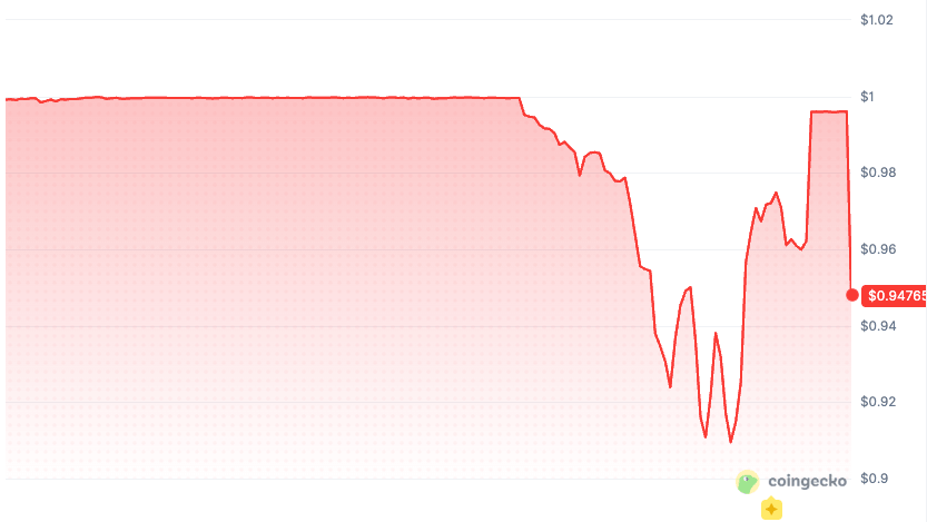 Chart showing apxUSD falling below its $1 peg to around $0.95 on CoinGecko.
