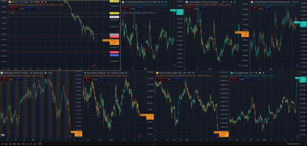 Multi-panel chart showing Bitcoin, dollar index, Treasury yield, gold, and equity market movements after the US jobs report
