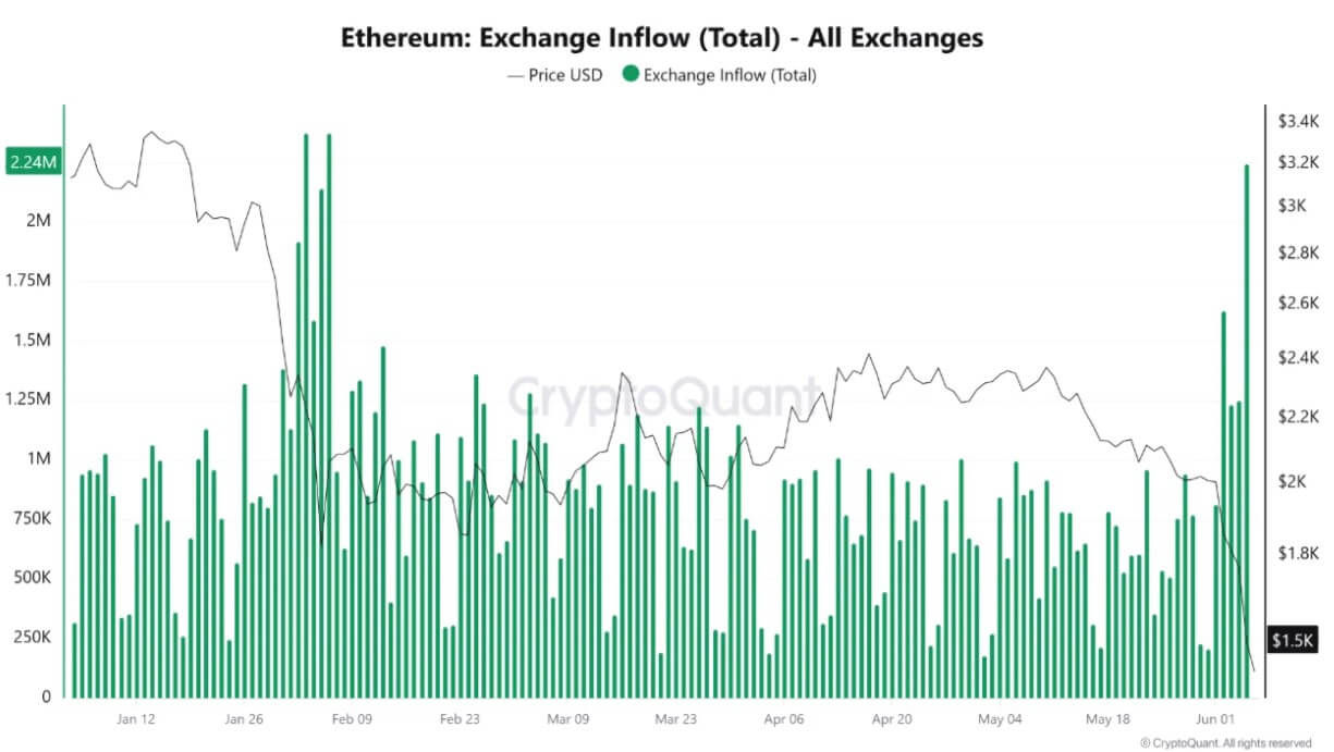 Ethereum Exchange Inflows