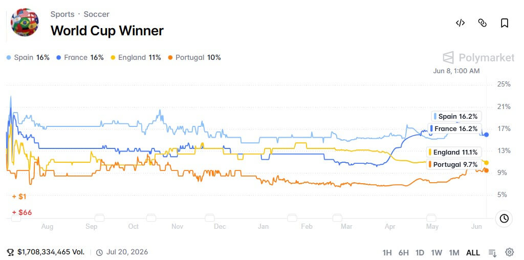 World Cup prediction markets hit B before kickoff as Spain and France go head to head World Cup prediction markets hit B before kickoff as Spain and France go head to head