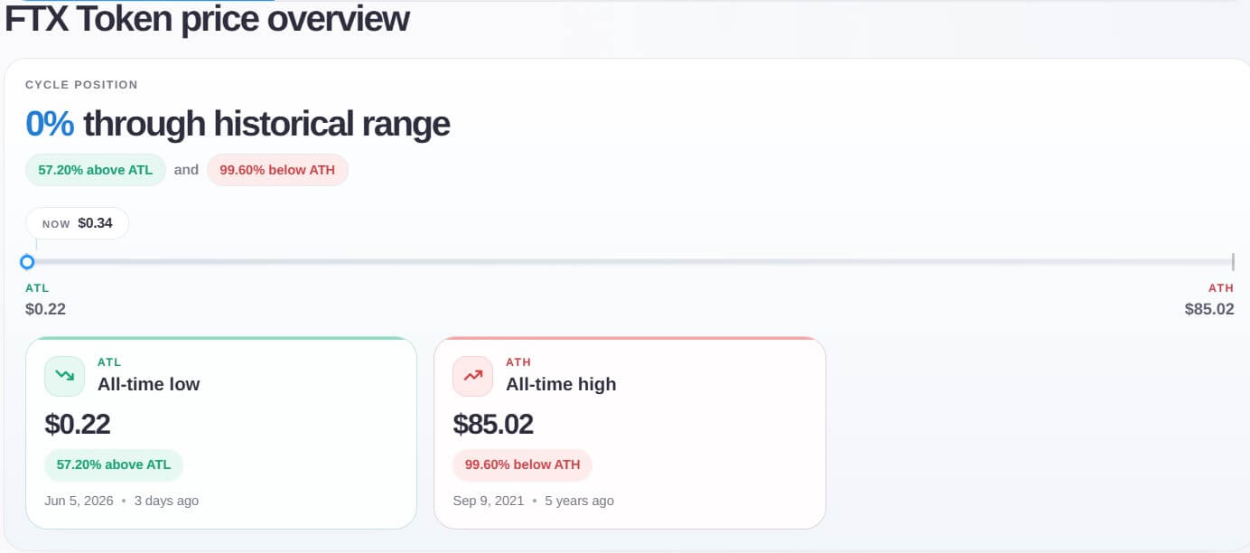 FTX's FTT Price