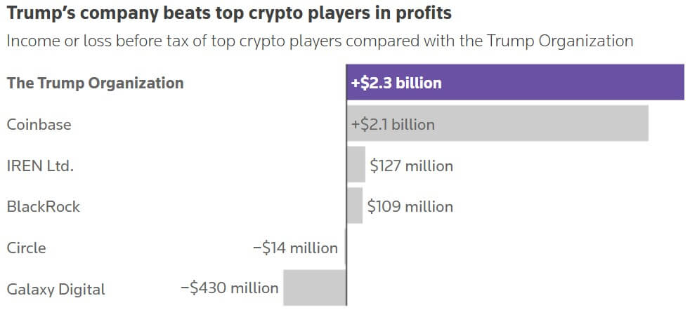 Trump family’s .3B crypto windfall matched by .25B in investor losses, Reuters finds
