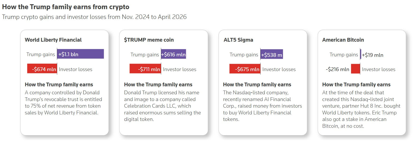 Trump Family's Crypto Earnings