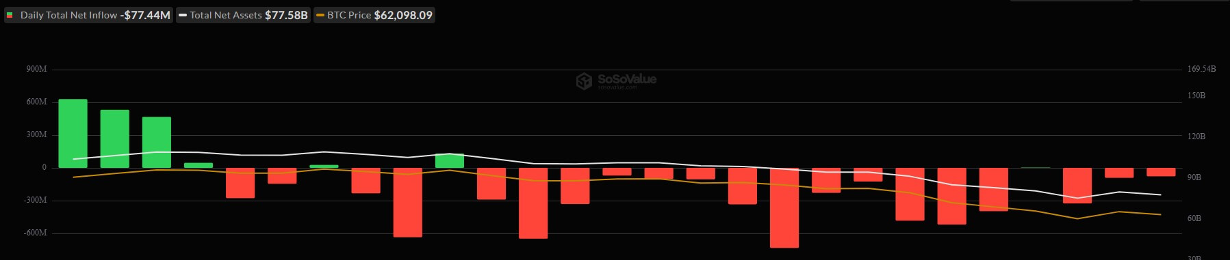 US Bitcoin ETFs Flows