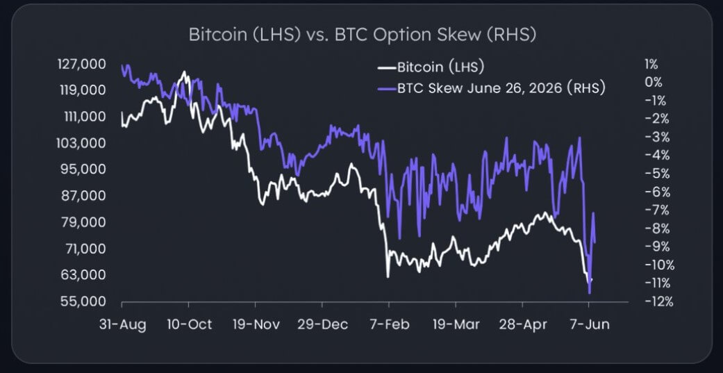 BTC Options Skew