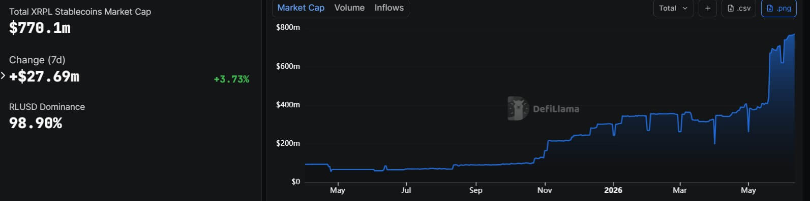 XRPL Stablecoin Supply
