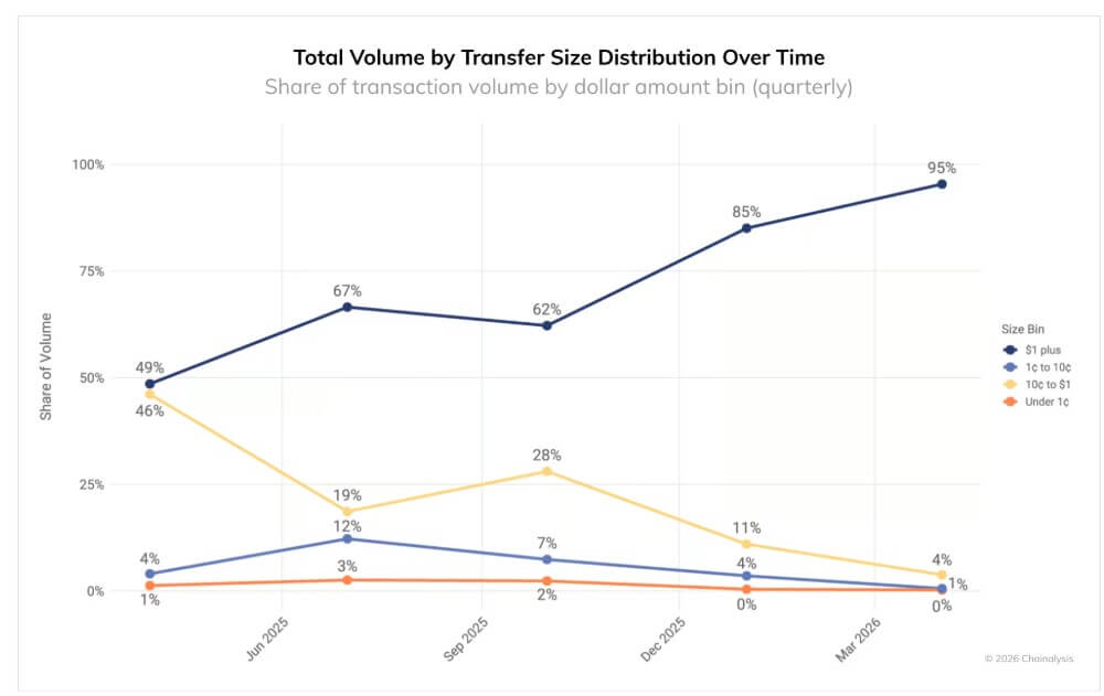 X402 Transaction Volume Size