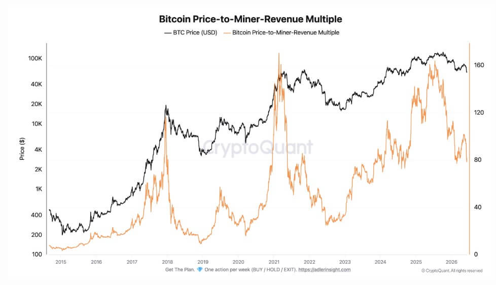 Bitcoin Price to Miner Revenue