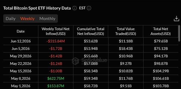 US Bitcoin ETFs Weekly Flow Since MAy