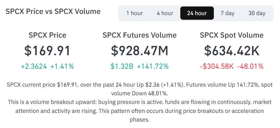 SpaceX rally extends as Elon Musk’s  trillion revenue call draws retail and crypto traders