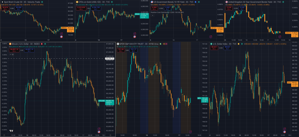 Six-panel chart showing Bitcoin, crude oil, gold, US Treasury yields, the US dollar index (DXY), and S&P 500 futures reacting to geopolitical developments and shifting market expectations in June 2026.