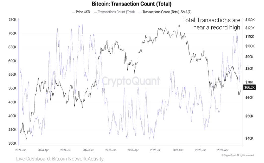 Bitcoin Total Transactions