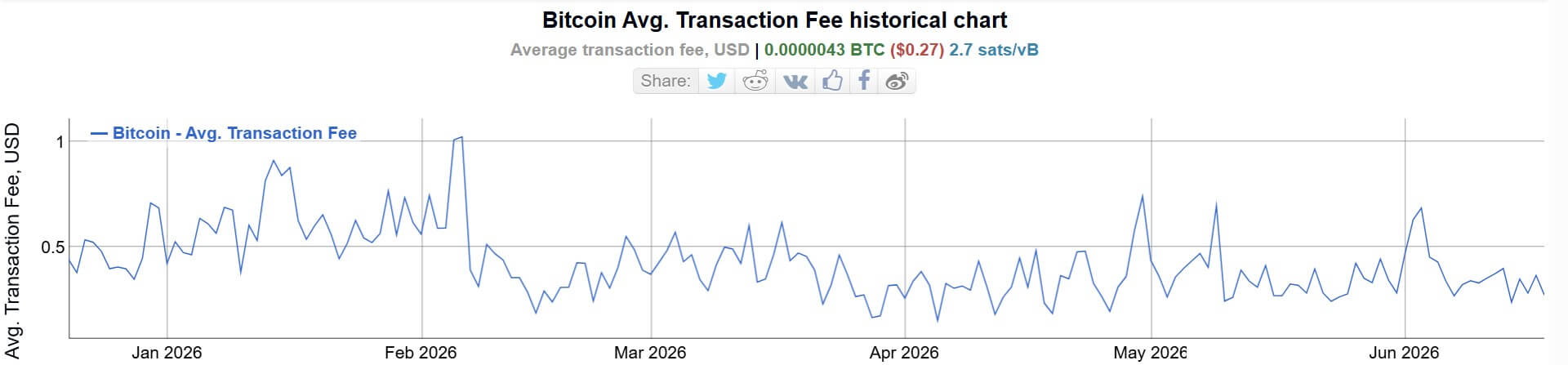 Bitcoin Average Network Fees