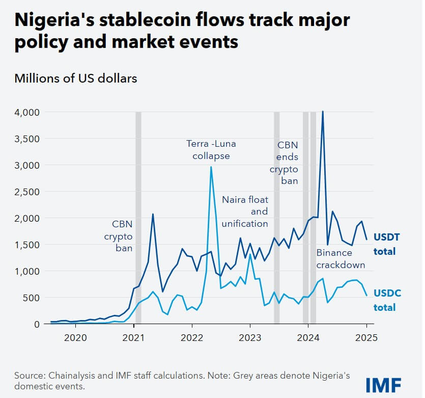 Stablecoin Flows to Nigeria