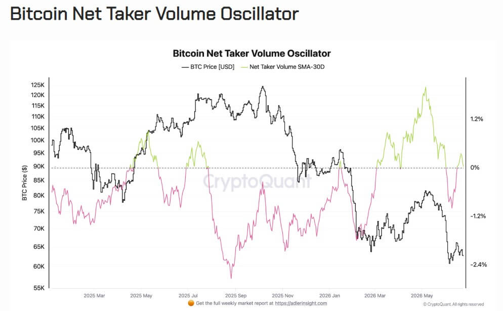 Bitcoin Net Taker Volume Oscillator
