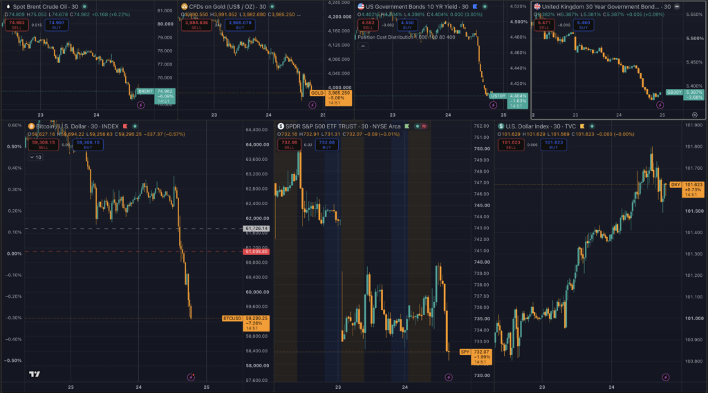 Line chart showing Bitcoin price action and trading volume on a dark-themed market analytics dashboard, highlighting a recent decline with candlestick data, volume bars, and technical indicators.