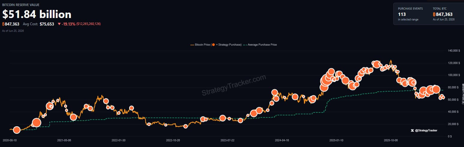 Strategy’s Bitcoin bet sinks  billion underwater as STRC traders brace for more pain