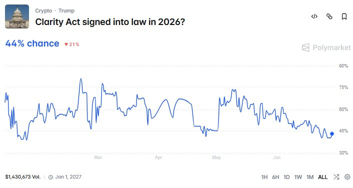 CLARITY Act chances of passage this year falls to 50% after Trump’s new demands