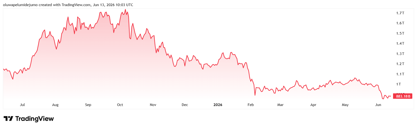 Total Crypto Market Cap Excluding Bitcoin