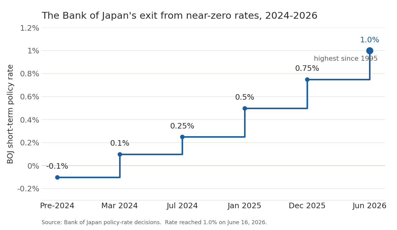 BOJ rate hike path