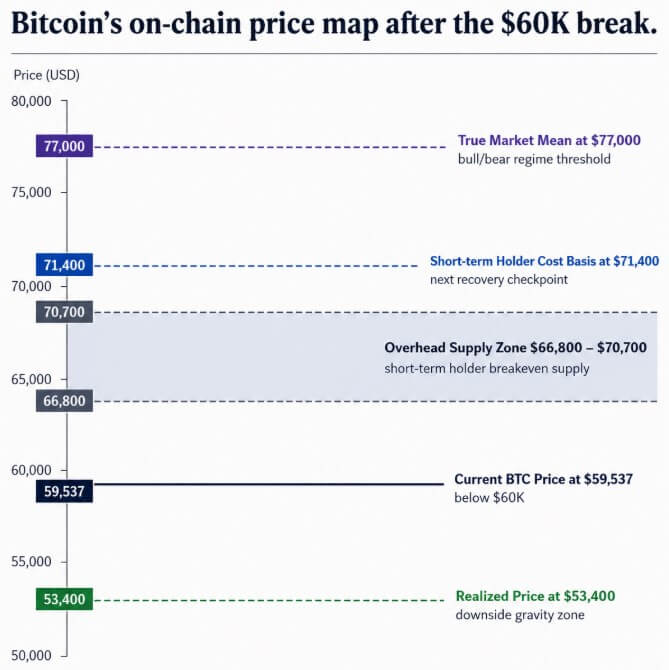 Bitcoin's on-chain price map after the $60k break