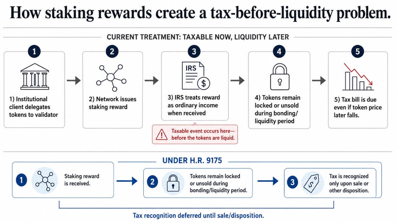 How staking rewards create a tax-before-liquidity problem