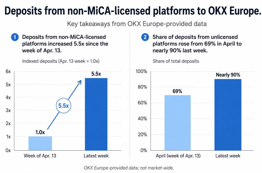Deposits from non-MiCA-licensed platforms to OKX Europe