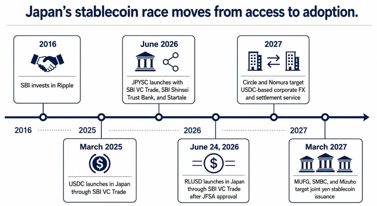 Japan's stablecoin race moves from access to adoption