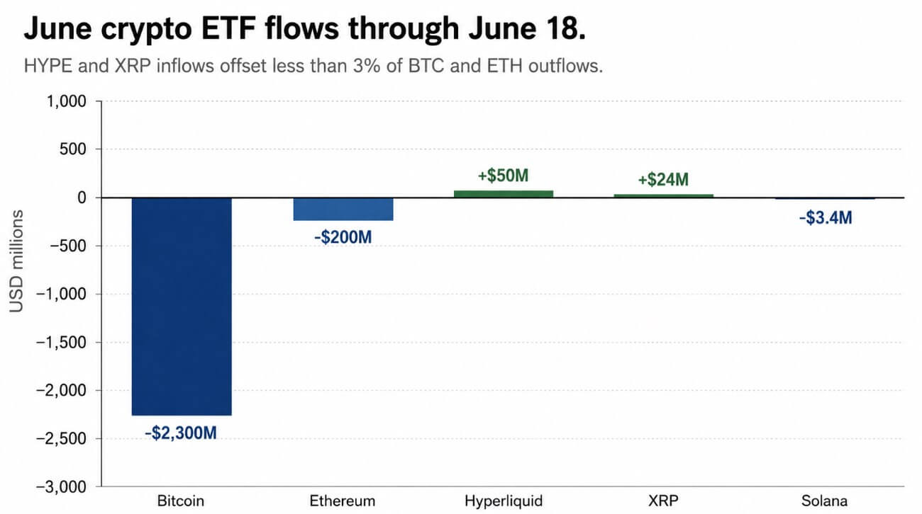 Investors pulled .5B from Bitcoin and Ethereum ETFs, but Hyperliquid and XRP still found buyers