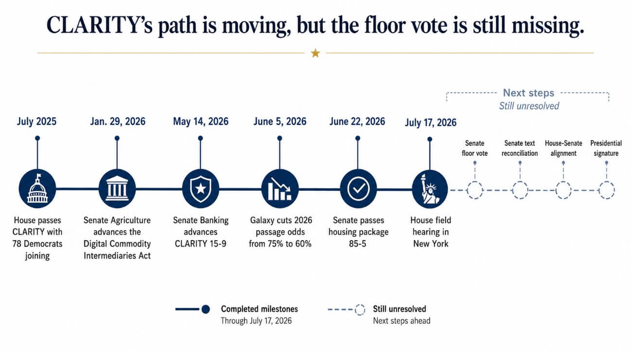 Crypto finally has a CLARITY Act date – delivery now depends on seven Senate Democrats