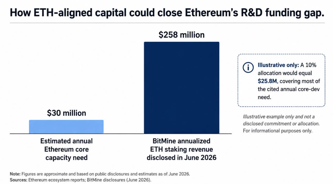 Ethereum breakaway developers turn a funding gap into a fight over who steers the network